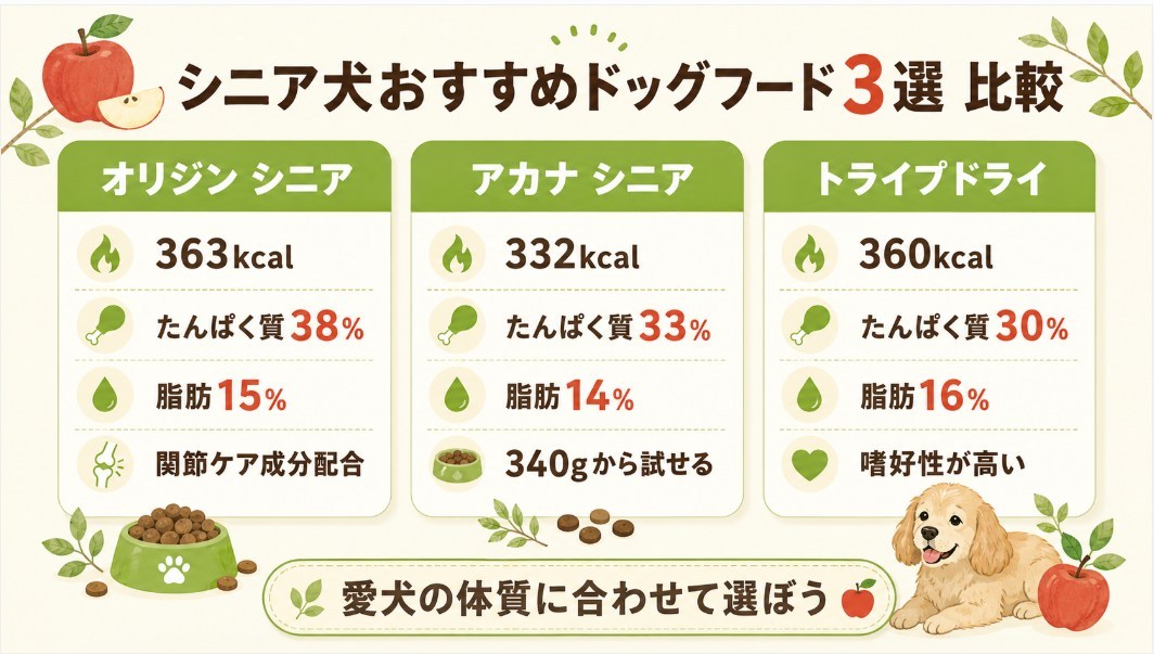 オリジン・アカナ・トライプドライのシニア犬用ドッグフード3商品をカロリーや成分で比較した表